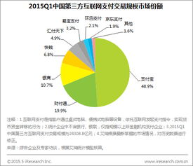 艾瑞咨詢 2015Q1第三方互聯(lián)網(wǎng)支付交易規(guī)模達2.4萬億，數(shù)據(jù)服務驅(qū)動行業(yè)深化發(fā)展